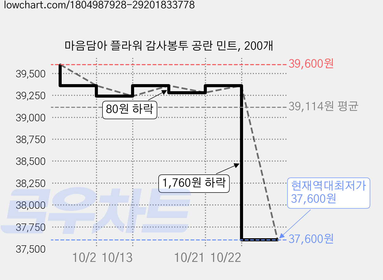 마음담아 플라워 감사봉투 공란 민트, 200개 가격 변동 차트, 현재가 37,600원, 역대최저가
