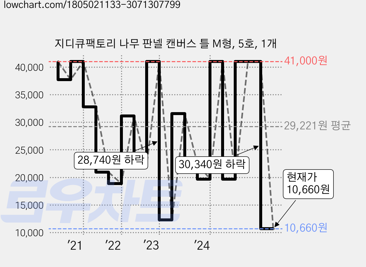 지디큐팩토리 나무 판넬 캔버스 틀 M형, 5호, 1개 가격 변동 차트, 현재가 10,660원, 관측 최저가 10,250원