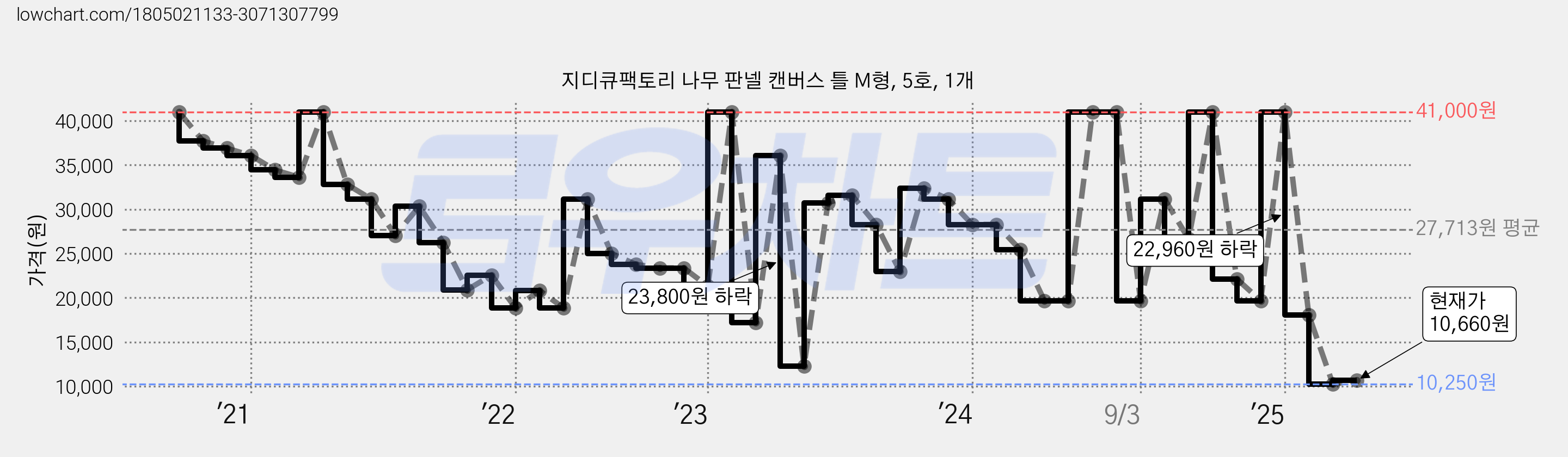 지디큐팩토리 나무 판넬 캔버스 틀 M형, 5호, 1개 가격 변동 차트, 현재가 10,660원, 관측 최저가 10,250원
