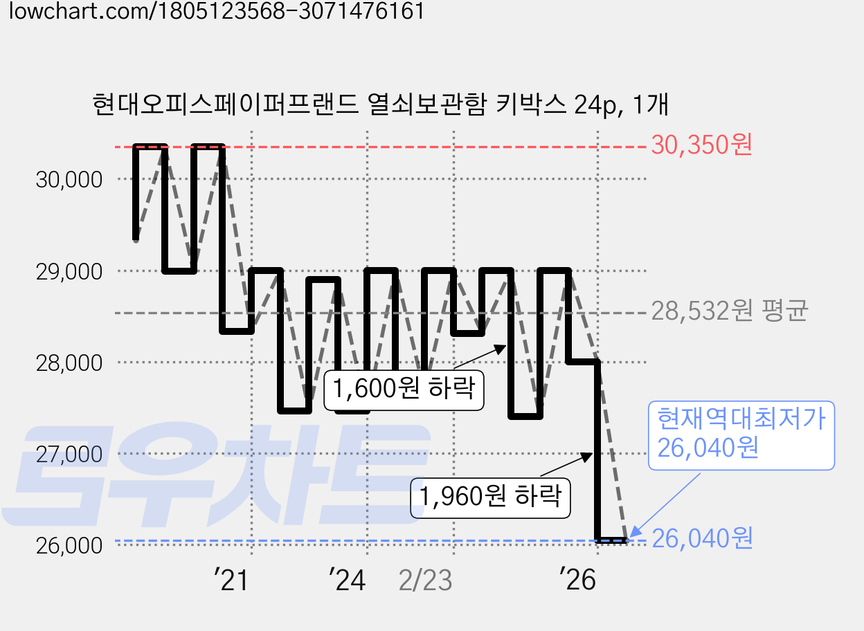 현대오피스페이퍼프랜드 열쇠보관함 키박스 24p, 1개 가격 변동 차트, 현재가 26,040원, 역대최저가