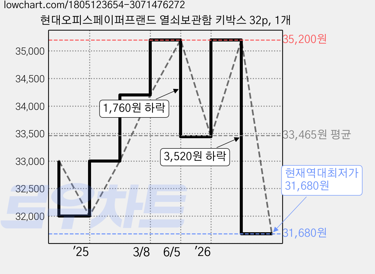 현대오피스페이퍼프랜드 열쇠보관함 키박스 32p, 1개 가격 변동 차트, 현재가 31,680원, 역대최저가