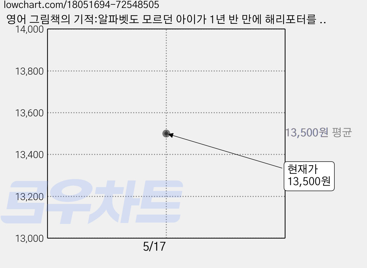 영어 그림책의 기적:알파벳도 모르던 아이가 1년 반 만에 해리포터를 읽기까지, 북하우스 가격 변동 차트, 현재가 13,500원