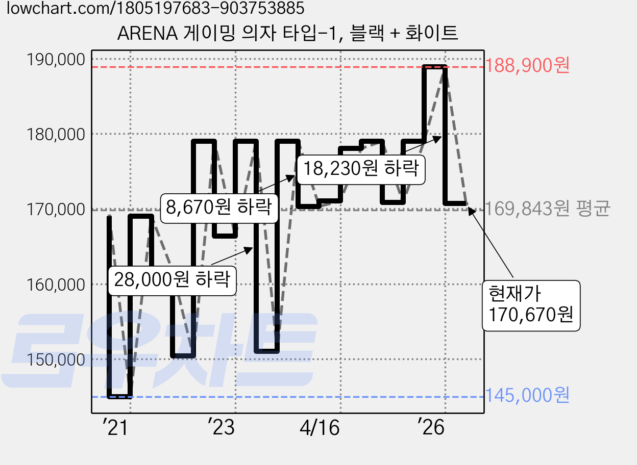 ARENA 게이밍 의자 타입-1, 블랙 + 화이트 가격 변동 차트, 현재가 170,670원, 관측 최저가 145,000원