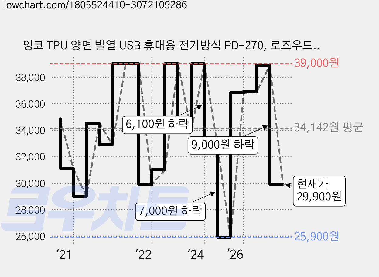 잉코 TPU 양면 발열 USB 휴대용 전기방석 PD-270, 로즈우드, 27 x 27 cm 가격 변동 차트, 현재가 29,900원, 관측 최저가 25,900원