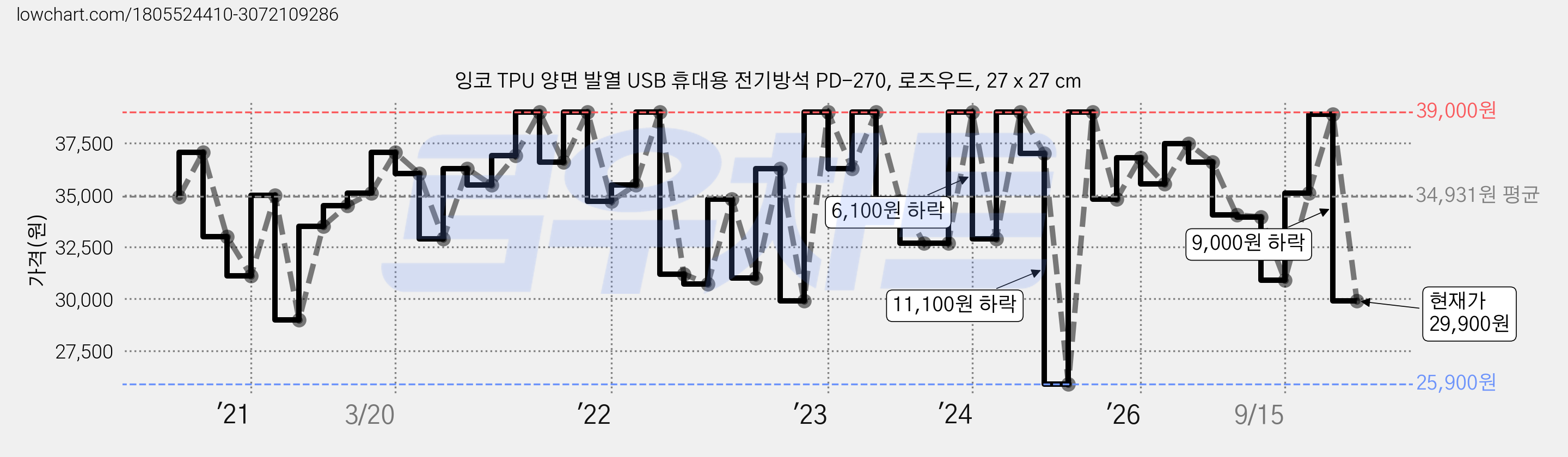 잉코 TPU 양면 발열 USB 휴대용 전기방석 PD-270, 로즈우드, 27 x 27 cm 가격 변동 차트, 현재가 29,900원, 관측 최저가 25,900원