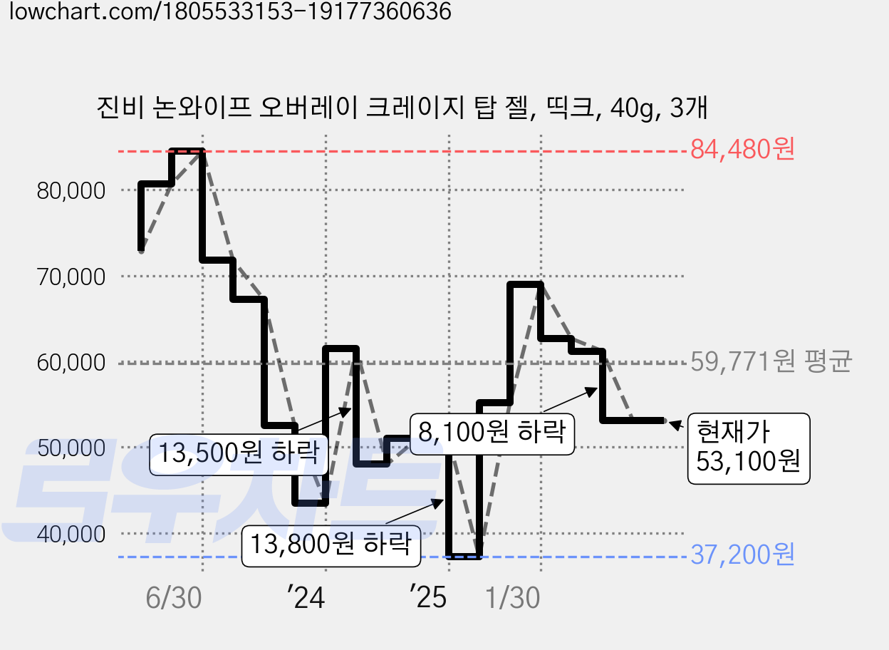 진비 논와이프 오버레이 크레이지 탑 젤, 띡크, 40g, 3개 가격 변동 차트, 현재가 53,100원, 관측 최저가 37,200원