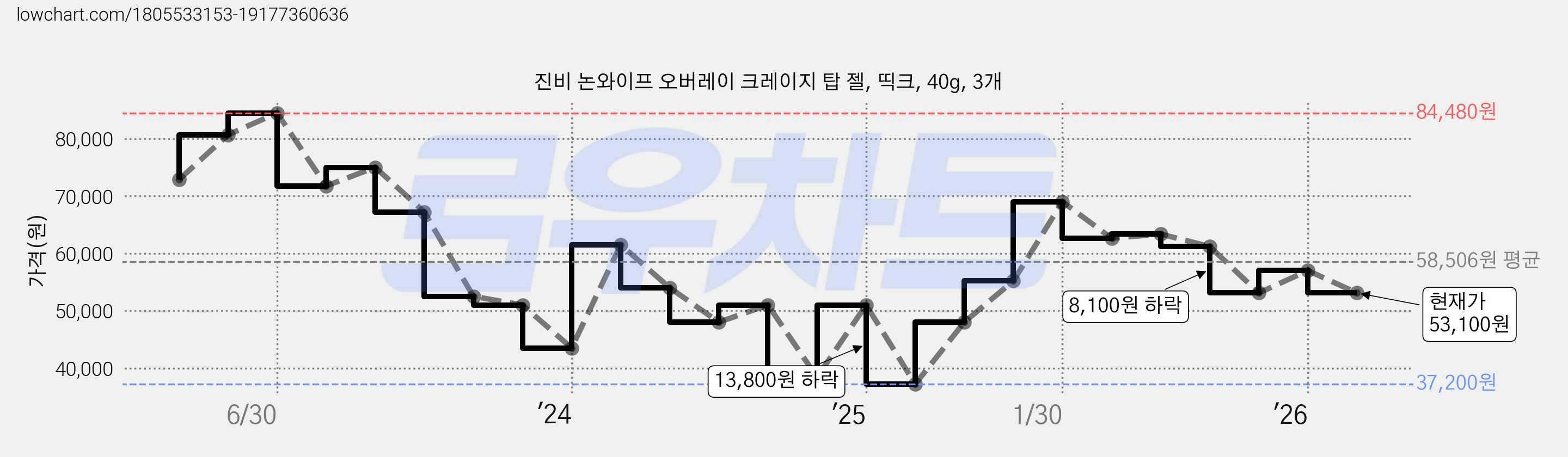 진비 논와이프 오버레이 크레이지 탑 젤, 띡크, 40g, 3개 가격 변동 차트, 현재가 53,100원, 관측 최저가 37,200원