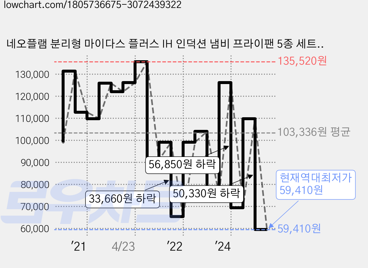 네오플램 분리형 마이다스 플러스 IH 인덕션 냄비 프라이팬 5종 세트, 혼합색상, 소스팬18cm + 프라이팬24cm + 궁중팬26cm + 멀티 핸들1개 + 유리 뚜껑1개 가격 변동 차트, 현재가 59,410원, 역대최저가