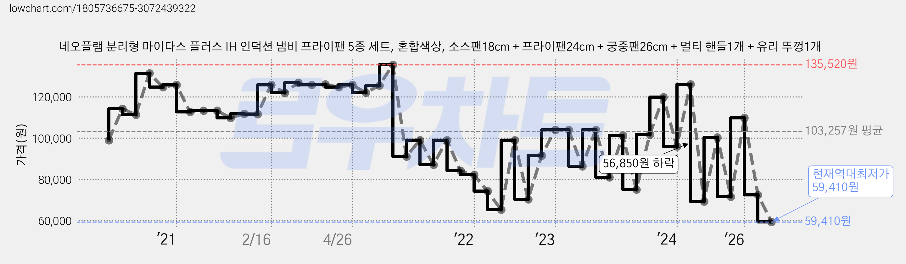 네오플램 분리형 마이다스 플러스 IH 인덕션 냄비 프라이팬 5종 세트, 혼합색상, 소스팬18cm + 프라이팬24cm + 궁중팬26cm + 멀티 핸들1개 + 유리 뚜껑1개 가격 변동 차트, 현재가 59,410원, 역대최저가