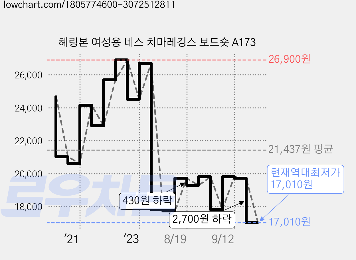헤링본 여성용 네스 치마레깅스 보드숏 A173 가격 변동 차트, 현재가 17,010원, 역대최저가