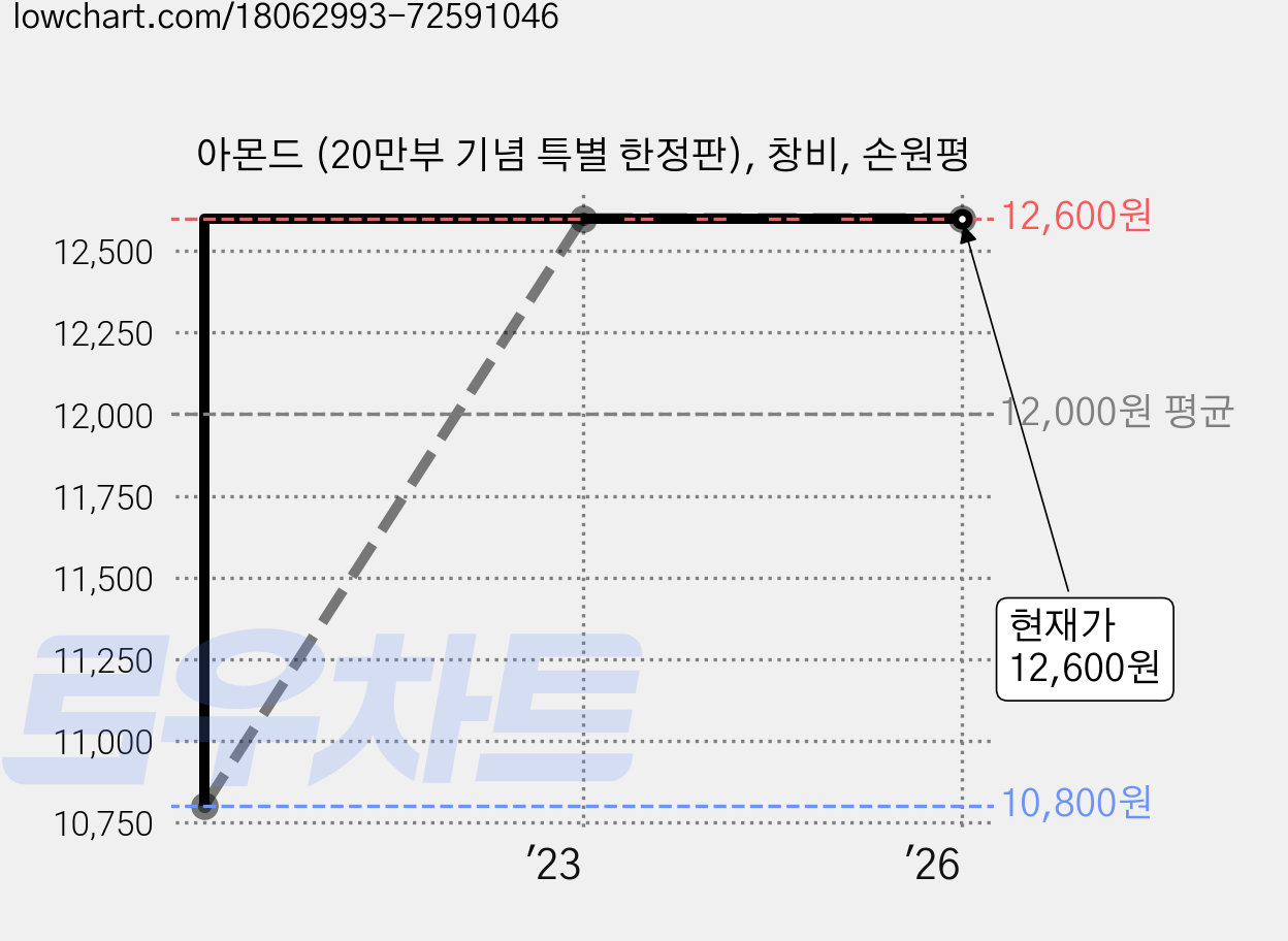 아몬드 (20만부 기념 특별 한정판), 창비, 손원평 가격 변동 차트, 현재가 12,600원, 역대최저가