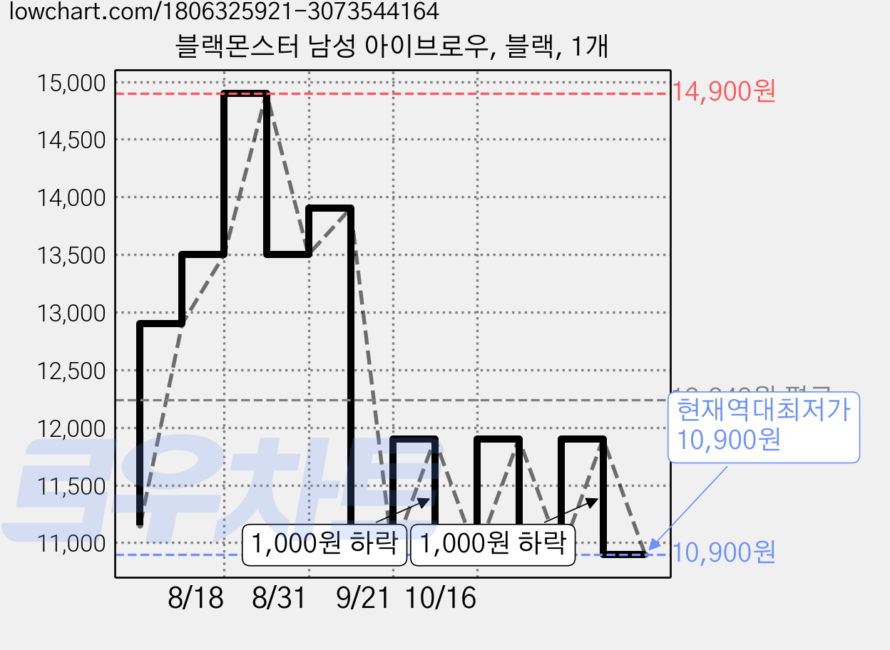 블랙몬스터 남성 아이브로우, 블랙, 1개 가격 변동 차트, 현재가 10,900원, 역대최저가
