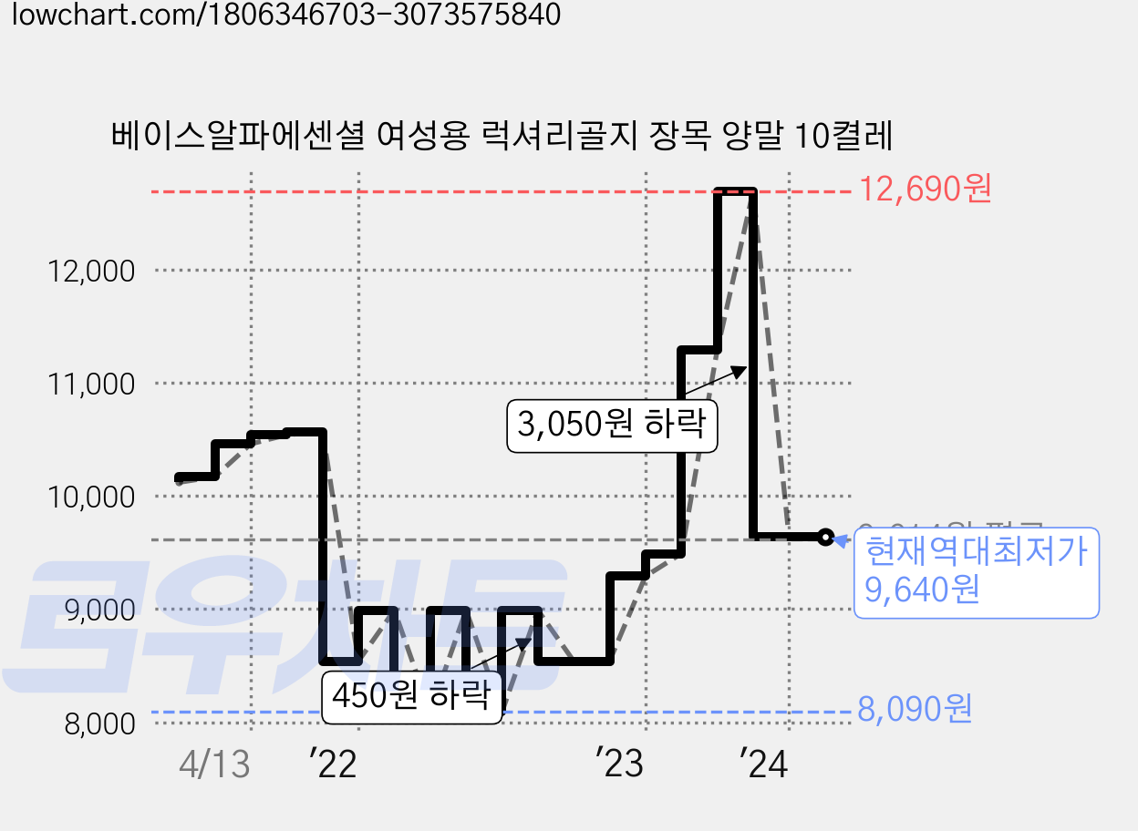 베이스알파에센셜 여성용 럭셔리골지 장목 양말 10켤레 가격 변동 차트, 현재가 9,640원, 역대최저가