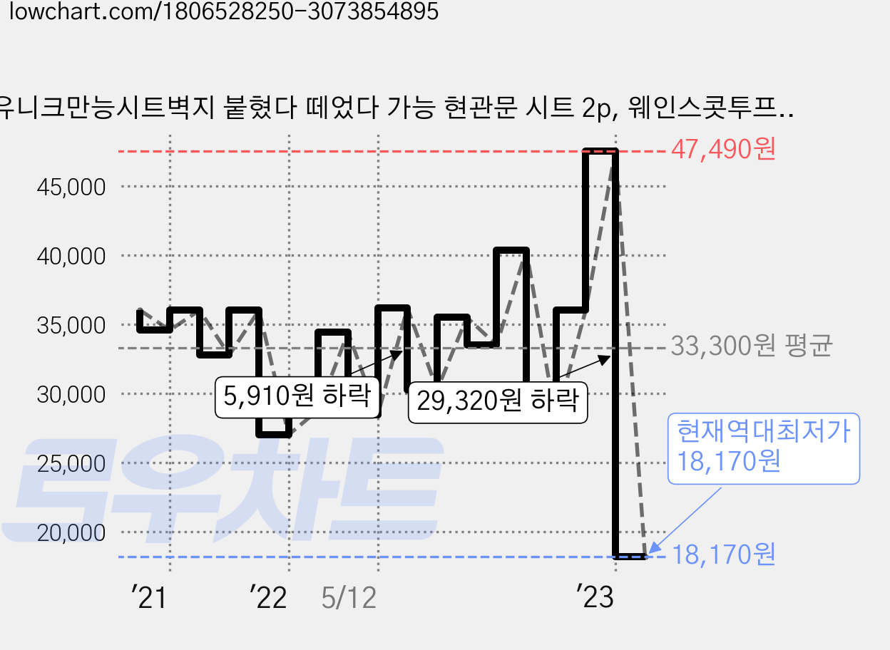 유니크만능시트벽지 붙혔다 떼었다 가능 현관문 시트 2p, 웨인스콧투프레임 머리그레이 가격 변동 차트, 현재가 18,170원, 역대최저가