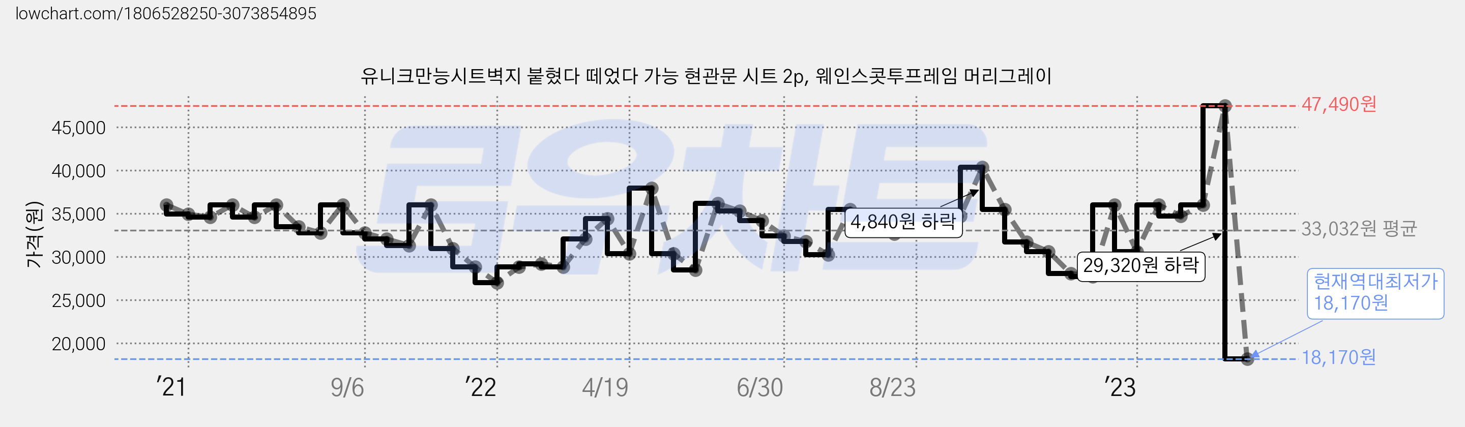 유니크만능시트벽지 붙혔다 떼었다 가능 현관문 시트 2p, 웨인스콧투프레임 머리그레이 가격 변동 차트, 현재가 18,170원, 역대최저가