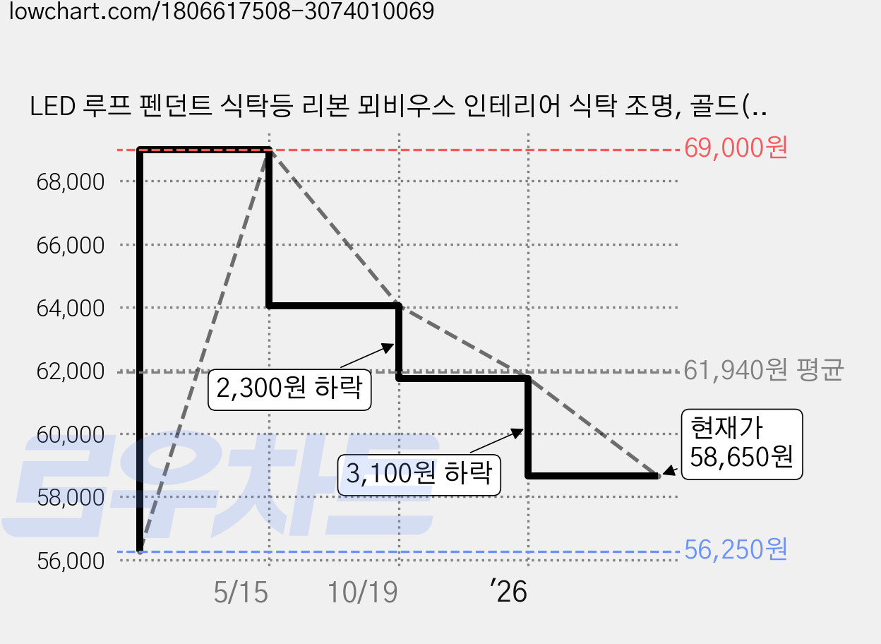 LED 루프 펜던트 식탁등 리본 뫼비우스 인테리어 식탁 조명, 골드(노란빛) 가격 변동 차트, 현재가 58,650원, 관측 최저가 56,250원
