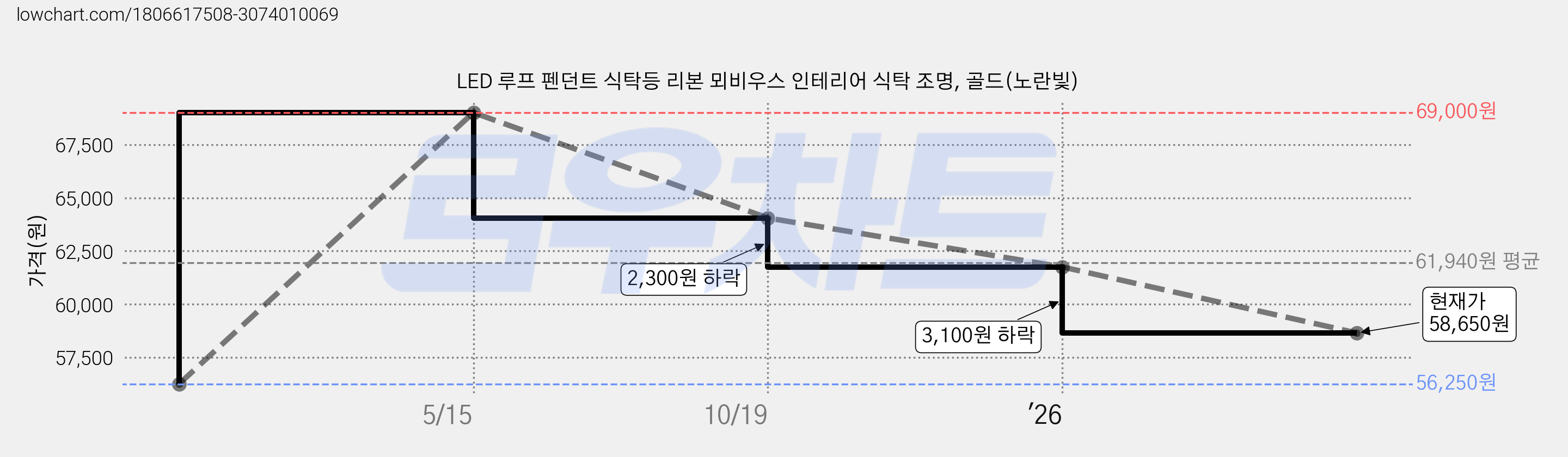 LED 루프 펜던트 식탁등 리본 뫼비우스 인테리어 식탁 조명, 골드(노란빛) 가격 변동 차트, 현재가 58,650원, 관측 최저가 56,250원