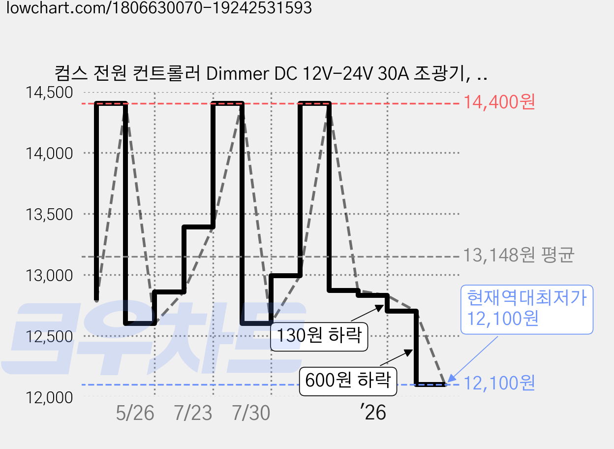 컴스 전원 컨트롤러 Dimmer DC 12V-24V 30A 조광기, 1개 가격 변동 차트, 현재가 12,100원, 역대최저가