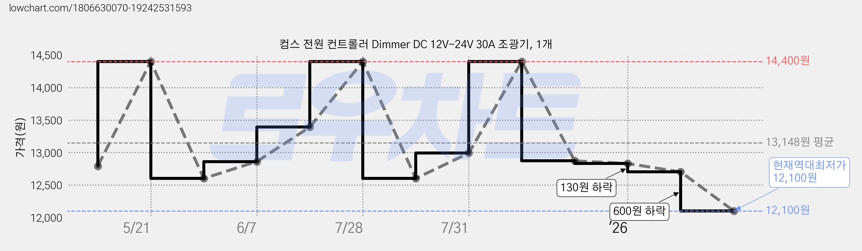 컴스 전원 컨트롤러 Dimmer DC 12V-24V 30A 조광기, 1개 가격 변동 차트, 현재가 12,100원, 역대최저가