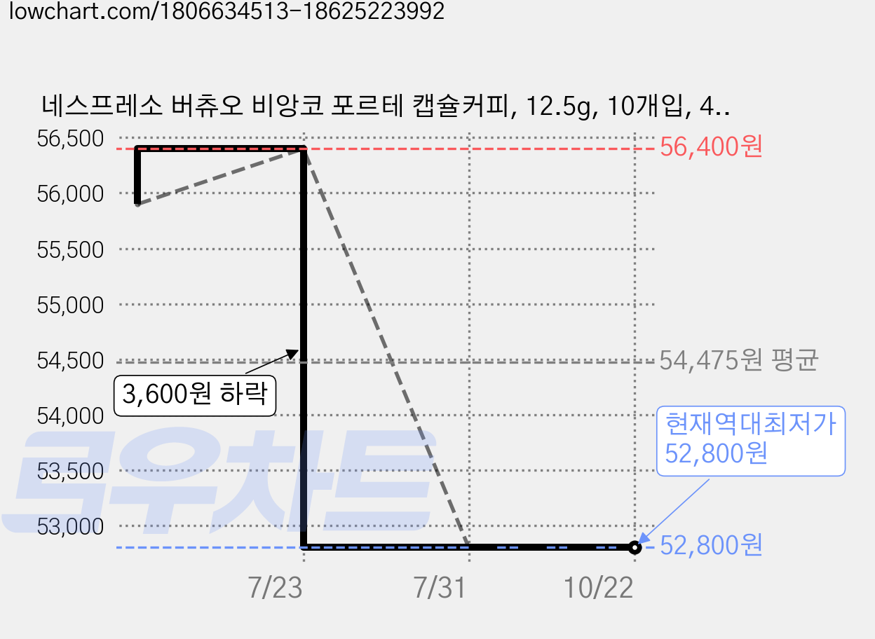 네스프레소 버츄오 비앙코 포르테 캡슐커피, 12.5g, 10개입, 4개 가격 변동 차트, 현재가 52,800원, 역대최저가