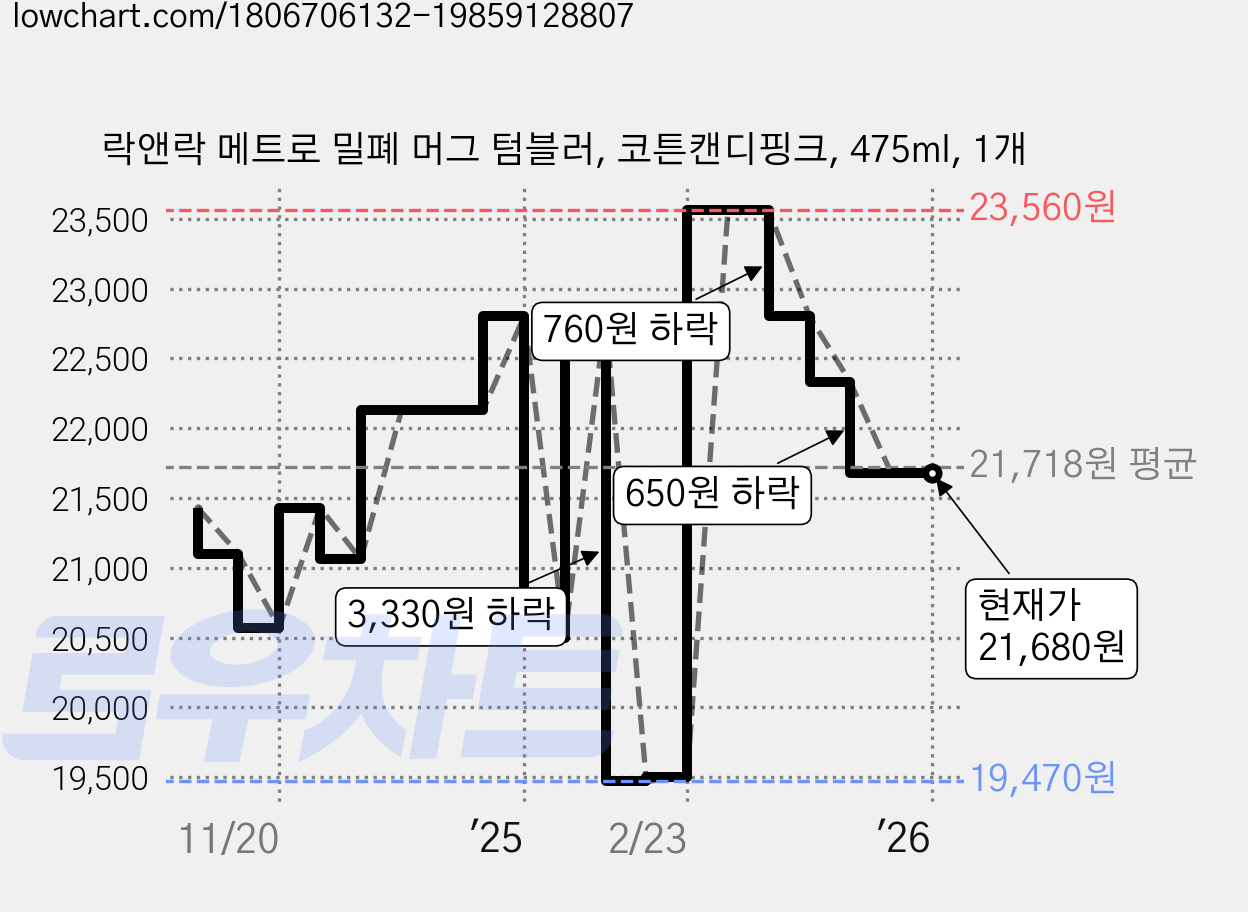 락앤락 메트로 밀폐 머그 텀블러, 코튼캔디핑크, 475ml, 1개 가격 변동 차트, 현재가 21,680원, 관측 최저가 19,470원