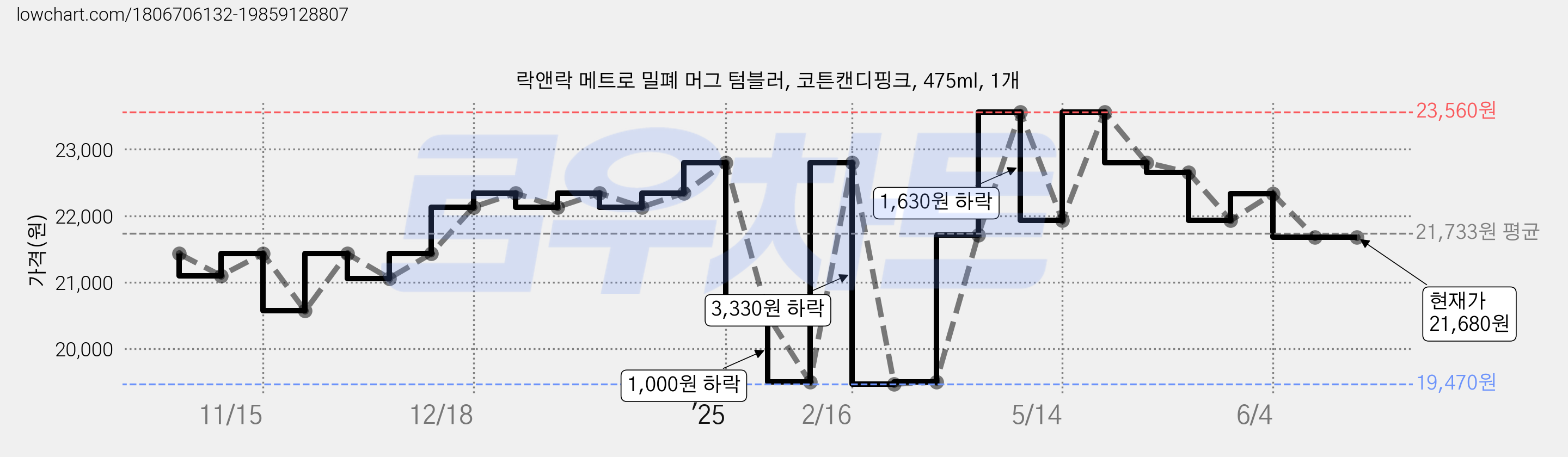 락앤락 메트로 밀폐 머그 텀블러, 코튼캔디핑크, 475ml, 1개 가격 변동 차트, 현재가 21,680원, 관측 최저가 19,470원