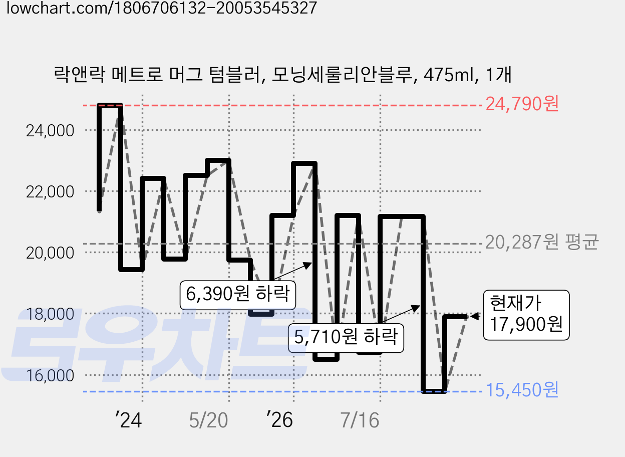 락앤락 메트로 머그 텀블러, 모닝세룰리안블루, 475ml, 1개 가격 변동 차트, 현재가 17,900원, 관측 최저가 15,450원