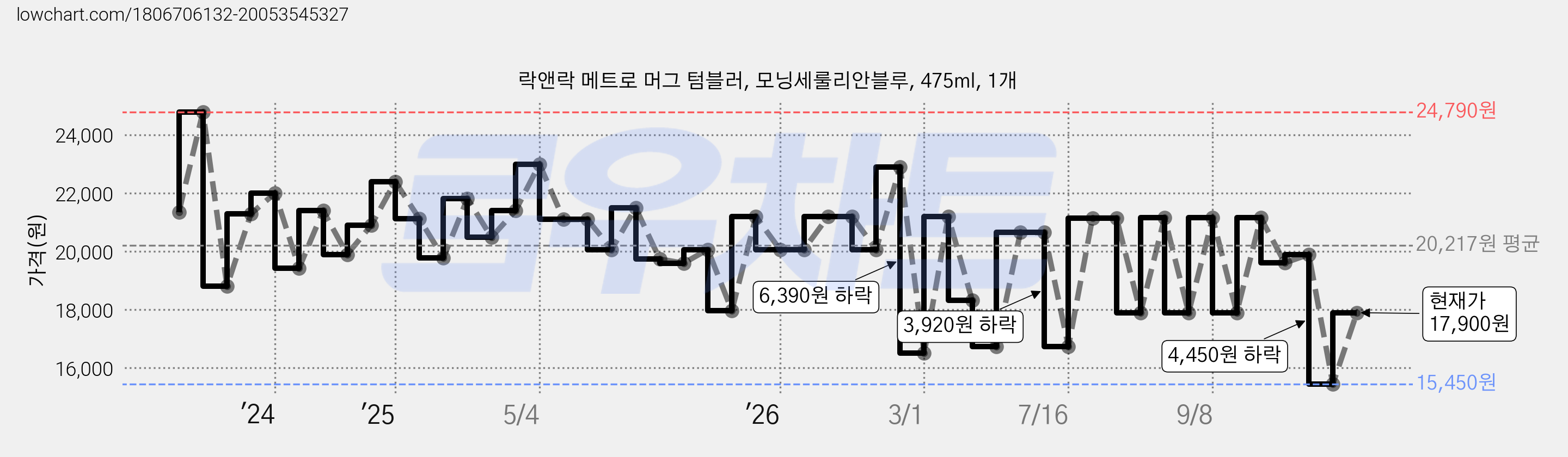 락앤락 메트로 머그 텀블러, 모닝세룰리안블루, 475ml, 1개 가격 변동 차트, 현재가 17,900원, 관측 최저가 15,450원