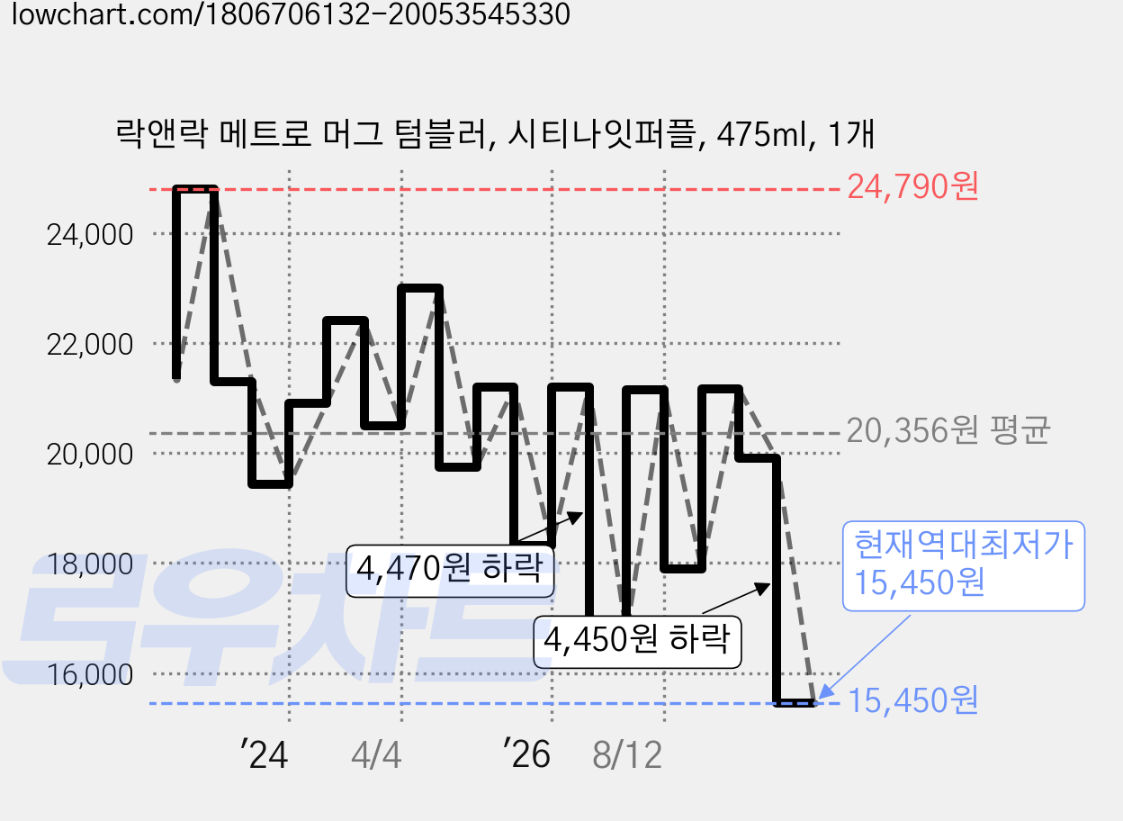 락앤락 메트로 머그 텀블러, 시티나잇퍼플, 475ml, 1개 가격 변동 차트, 현재가 15,450원, 역대최저가