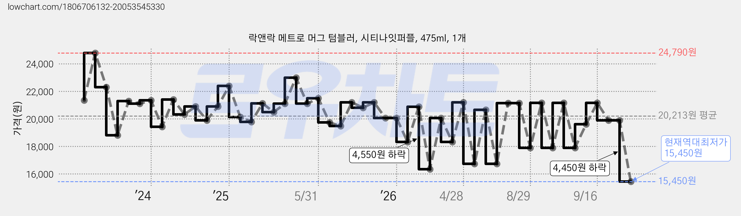 락앤락 메트로 머그 텀블러, 시티나잇퍼플, 475ml, 1개 가격 변동 차트, 현재가 15,450원, 역대최저가