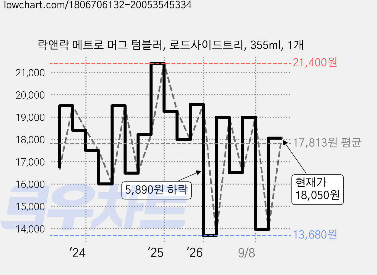 락앤락 메트로 머그 텀블러, 로드사이드트리, 355ml, 1개 가격 변동 차트, 현재가 18,050원, 관측 최저가 13,680원