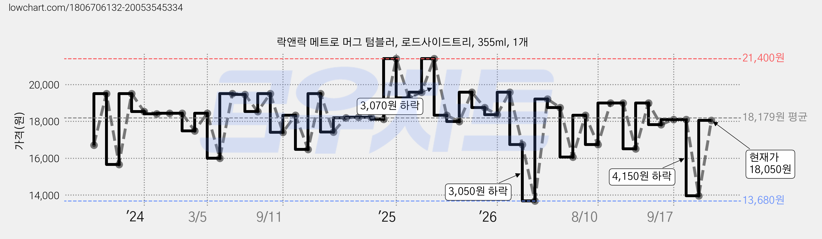락앤락 메트로 머그 텀블러, 로드사이드트리, 355ml, 1개 가격 변동 차트, 현재가 18,050원, 관측 최저가 13,680원