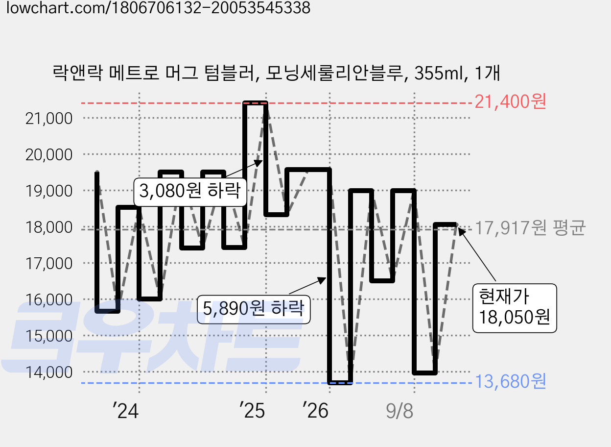 락앤락 메트로 머그 텀블러, 모닝세룰리안블루, 355ml, 1개 가격 변동 차트, 현재가 18,050원, 관측 최저가 13,680원