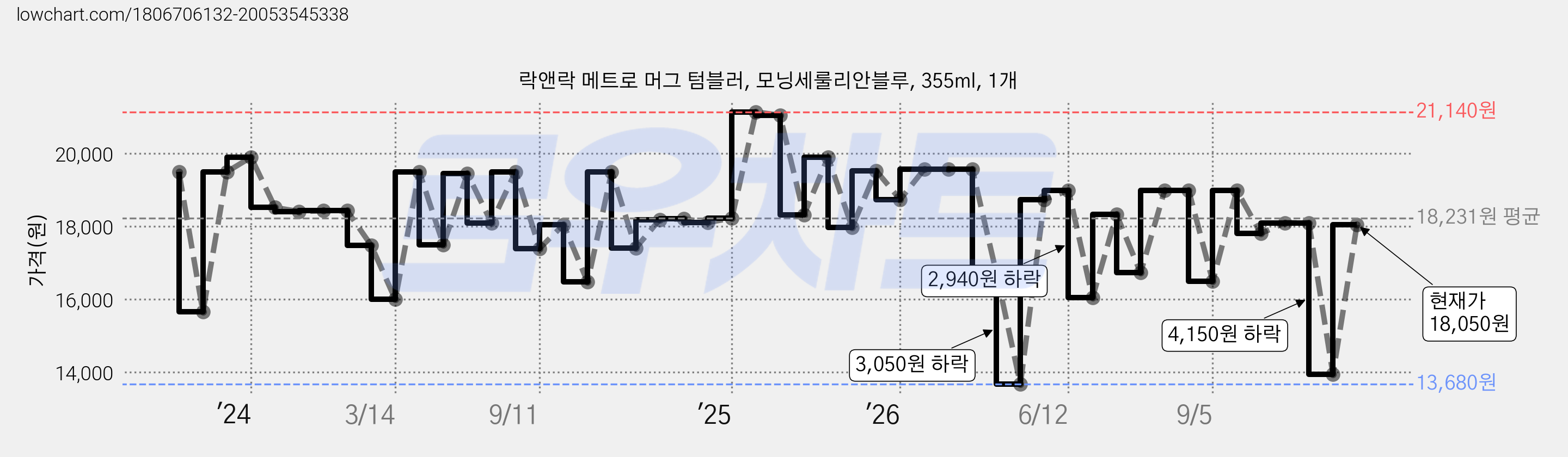 락앤락 메트로 머그 텀블러, 모닝세룰리안블루, 355ml, 1개 가격 변동 차트, 현재가 18,050원, 관측 최저가 13,680원