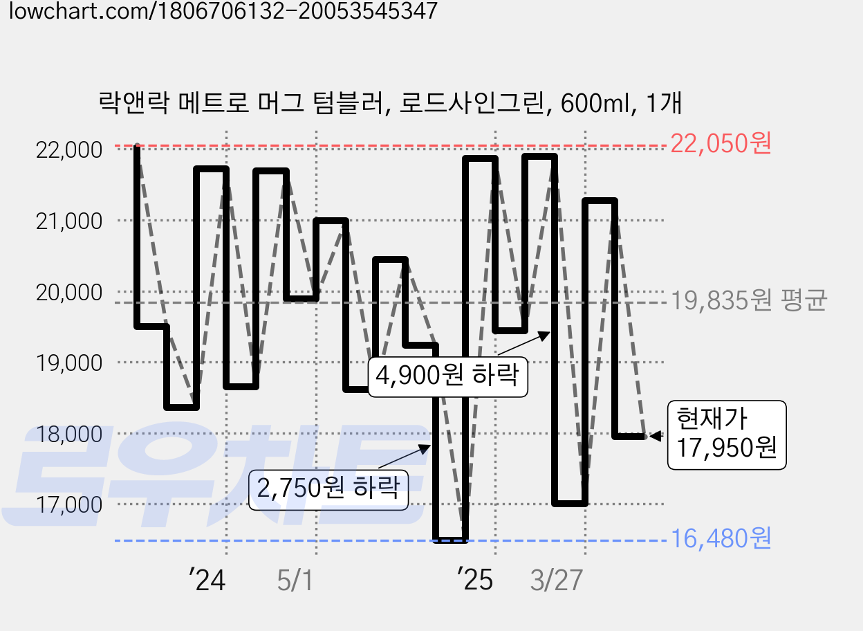 락앤락 메트로 머그 텀블러, 로드사인그린, 600ml, 1개 가격 변동 차트, 현재가 17,950원, 관측 최저가 16,480원