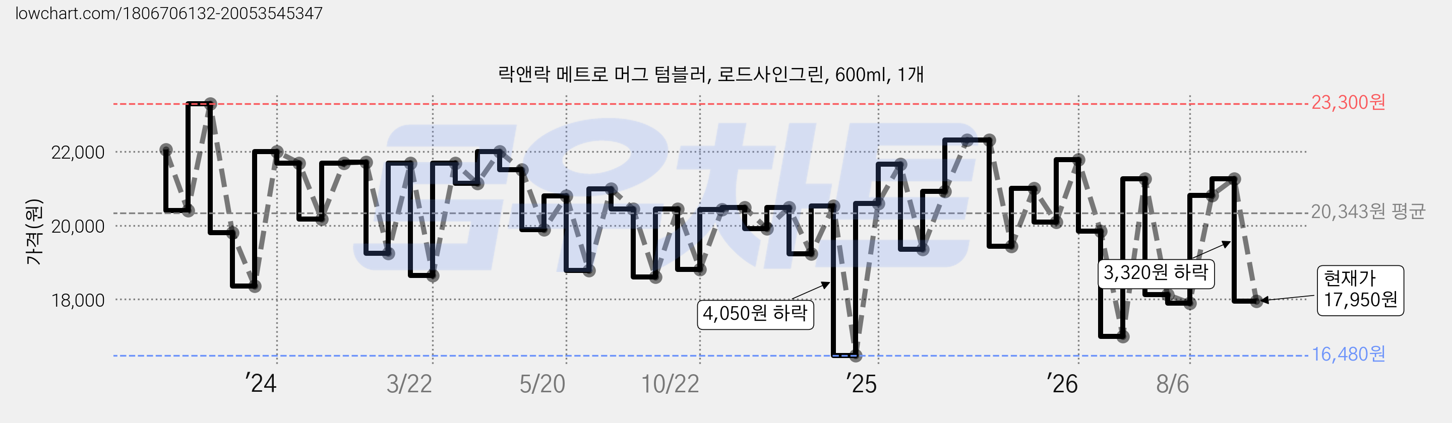 락앤락 메트로 머그 텀블러, 로드사인그린, 600ml, 1개 가격 변동 차트, 현재가 17,950원, 관측 최저가 16,480원