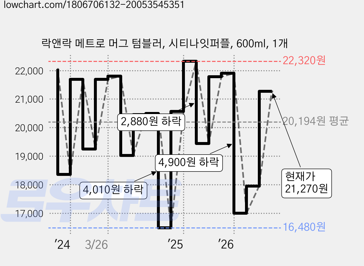 락앤락 메트로 머그 텀블러, 시티나잇퍼플, 600ml, 1개 가격 변동 차트, 현재가 21,270원, 관측 최저가 16,480원