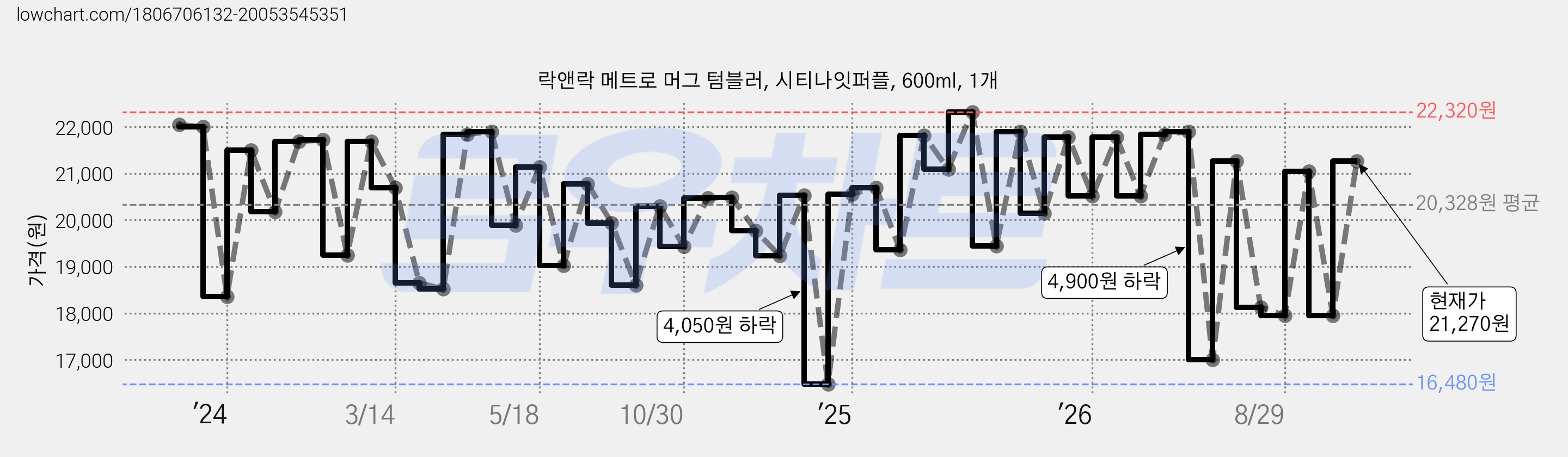 락앤락 메트로 머그 텀블러, 시티나잇퍼플, 600ml, 1개 가격 변동 차트, 현재가 21,270원, 관측 최저가 16,480원