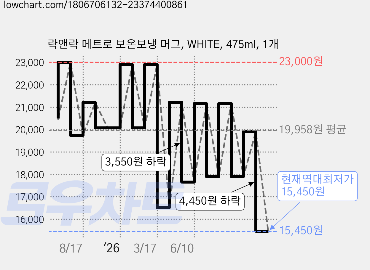 락앤락 메트로 보온보냉 머그, WHITE, 475ml, 1개 가격 변동 차트, 현재가 15,450원, 역대최저가