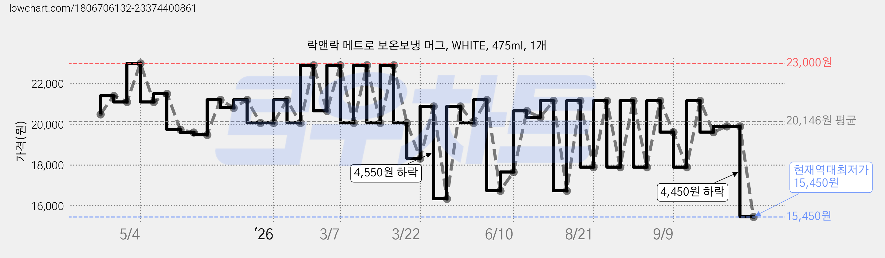 락앤락 메트로 보온보냉 머그, WHITE, 475ml, 1개 가격 변동 차트, 현재가 15,450원, 역대최저가