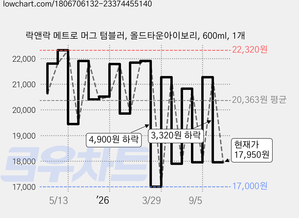 락앤락 메트로 머그 텀블러, 올드타운아이보리, 600ml, 1개 가격 변동 차트, 현재가 17,950원, 관측 최저가 17,000원