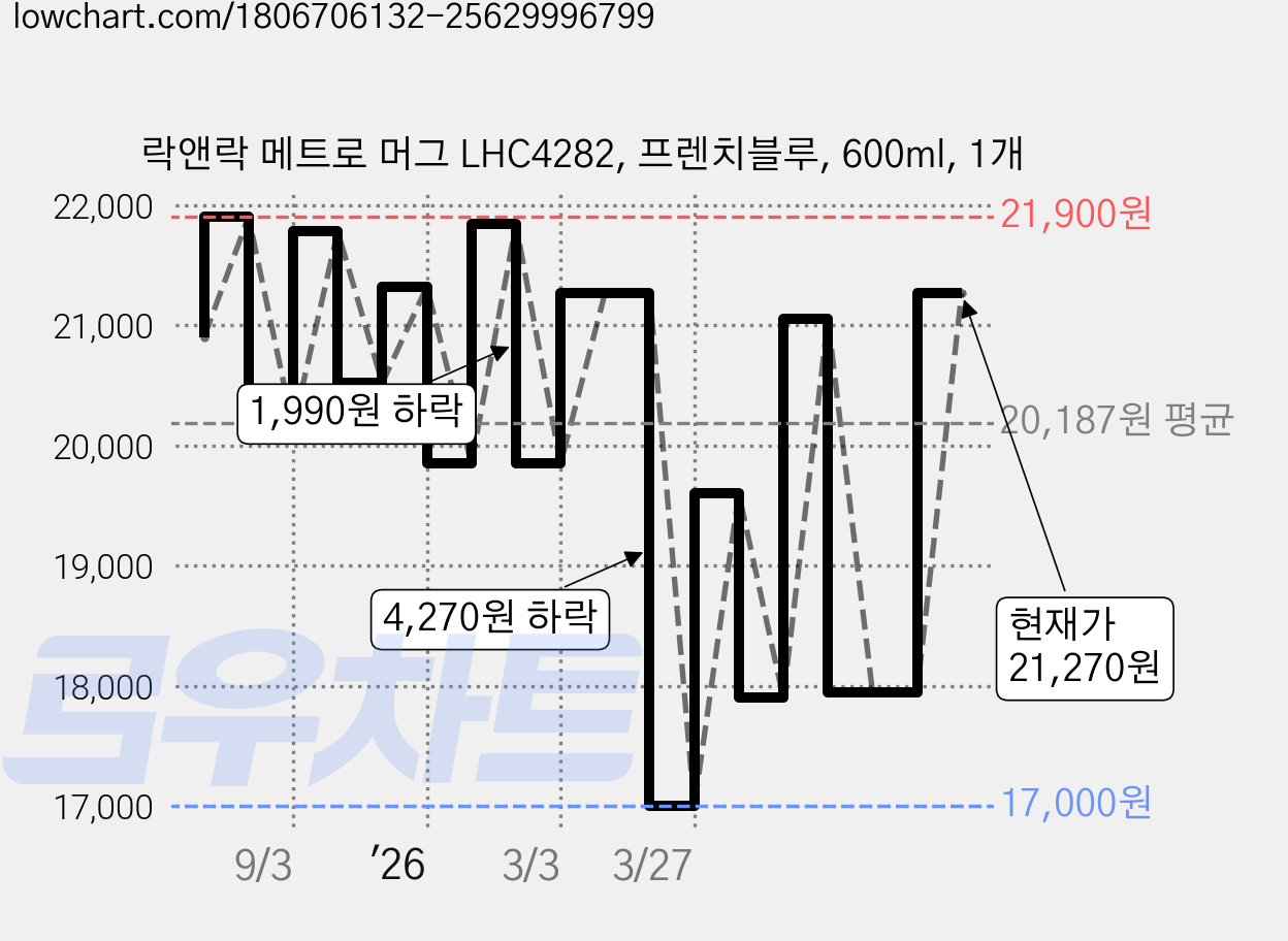 락앤락 메트로 머그 LHC4282, 프렌치블루, 600ml, 1개 가격 변동 차트, 현재가 21,270원, 관측 최저가 17,000원