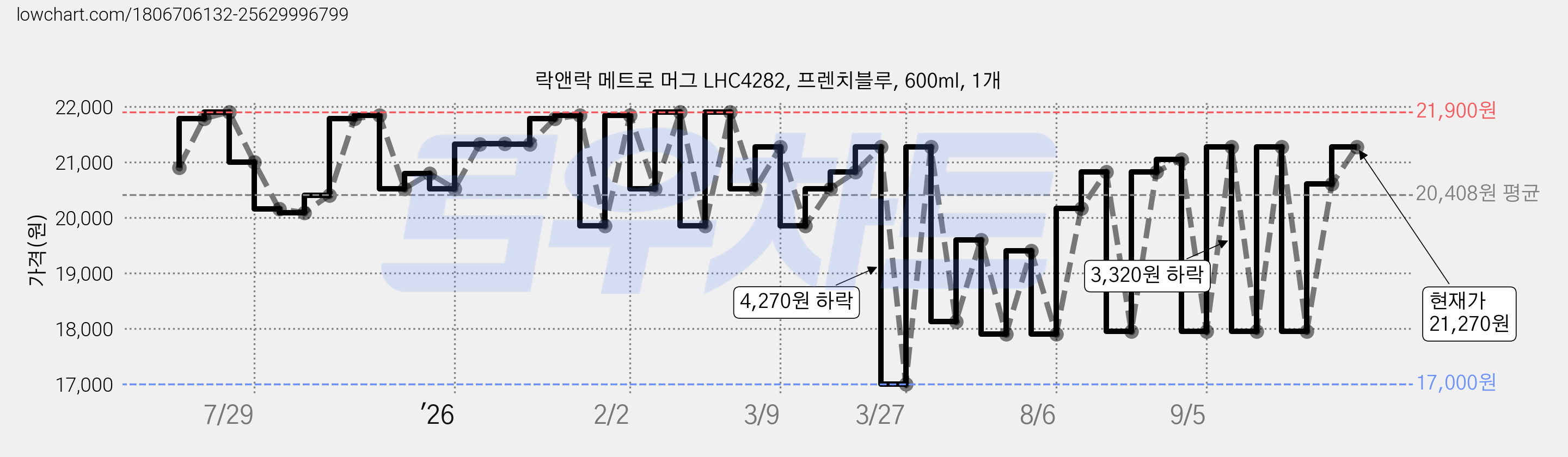 락앤락 메트로 머그 LHC4282, 프렌치블루, 600ml, 1개 가격 변동 차트, 현재가 21,270원, 관측 최저가 17,000원
