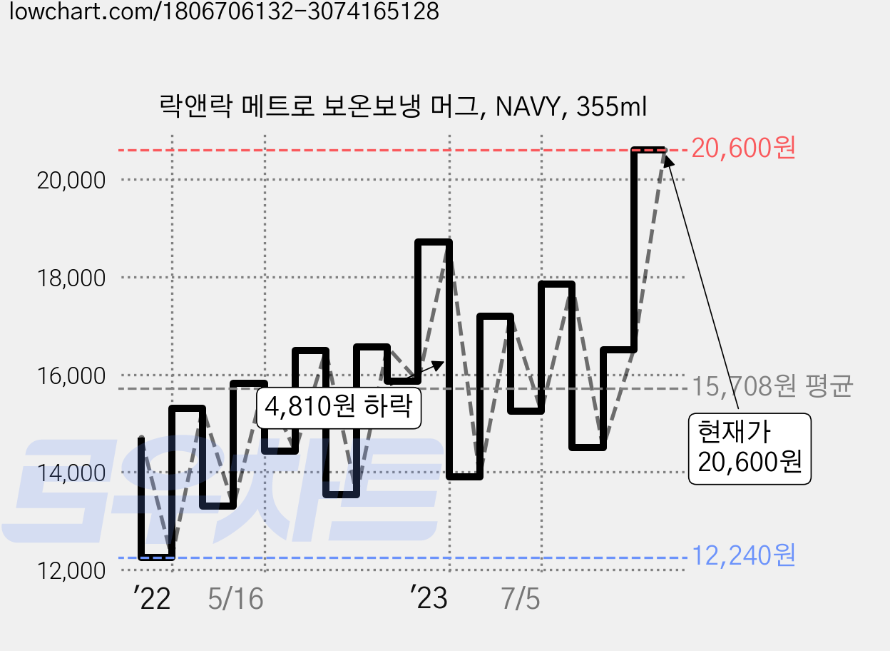 락앤락 메트로 보온보냉 머그, NAVY, 355ml 가격 변동 차트, 현재가 20,600원, 관측 최저가 10,000원