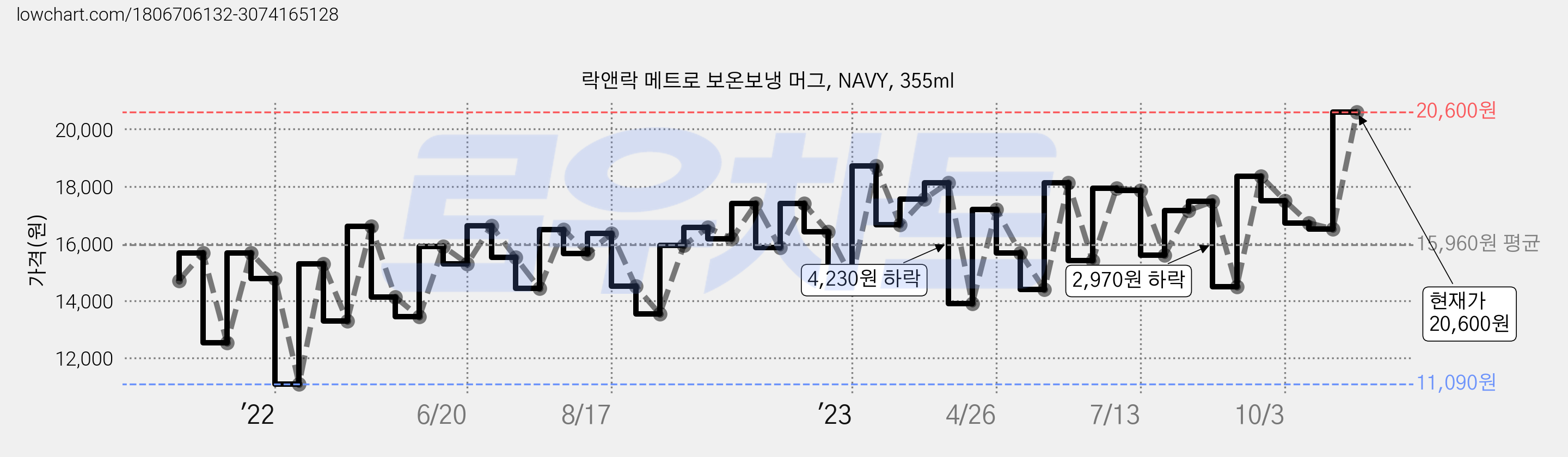 락앤락 메트로 보온보냉 머그, NAVY, 355ml 가격 변동 차트, 현재가 20,600원, 관측 최저가 10,000원