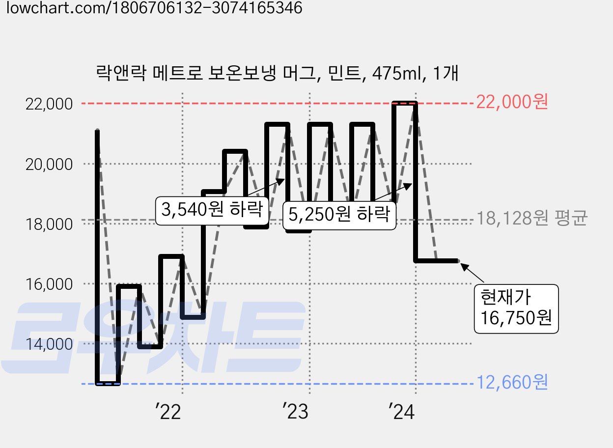 락앤락 메트로 보온보냉 머그, 민트, 475ml, 1개 가격 변동 차트, 현재가 16,750원, 관측 최저가 12,660원