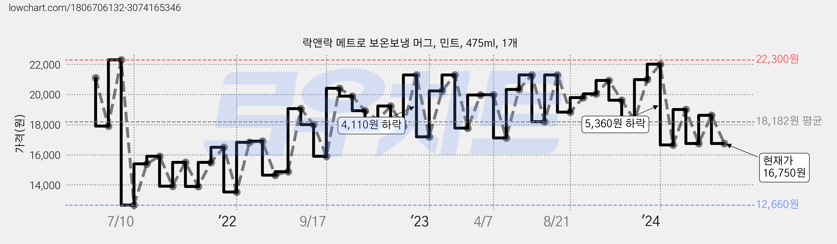 락앤락 메트로 보온보냉 머그, 민트, 475ml, 1개 가격 변동 차트, 현재가 16,750원, 관측 최저가 12,660원