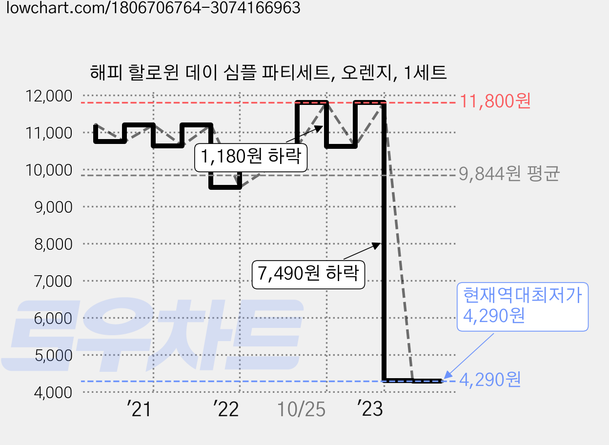 해피 할로윈 데이 심플 파티세트, 오렌지, 1세트 가격 변동 차트, 현재가 4,290원, 역대최저가