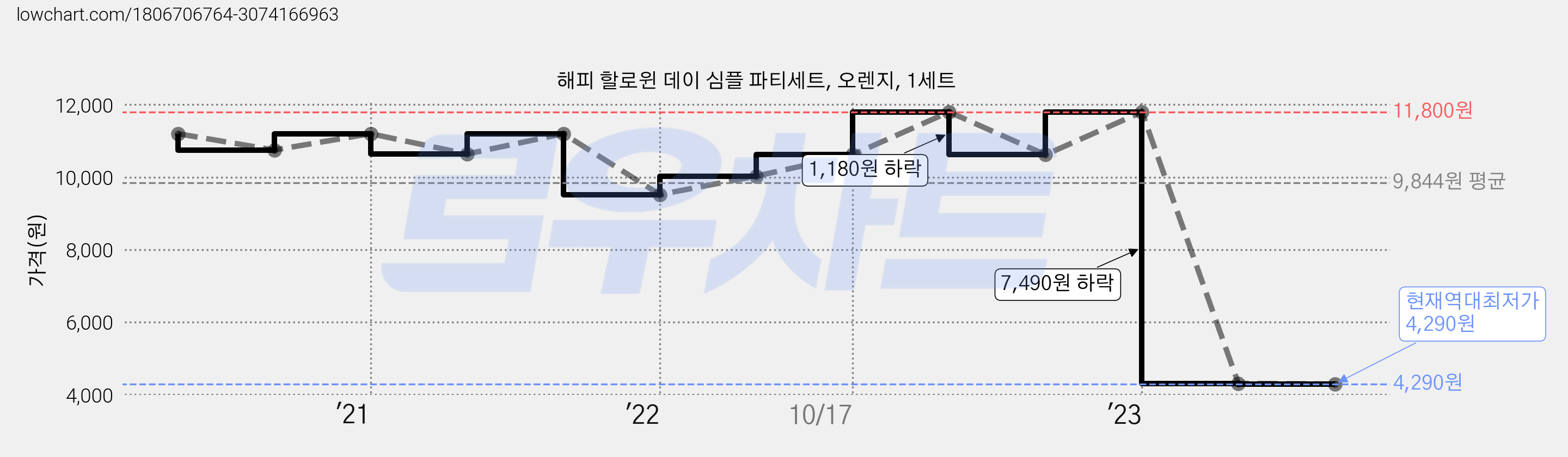 해피 할로윈 데이 심플 파티세트, 오렌지, 1세트 가격 변동 차트, 현재가 4,290원, 역대최저가