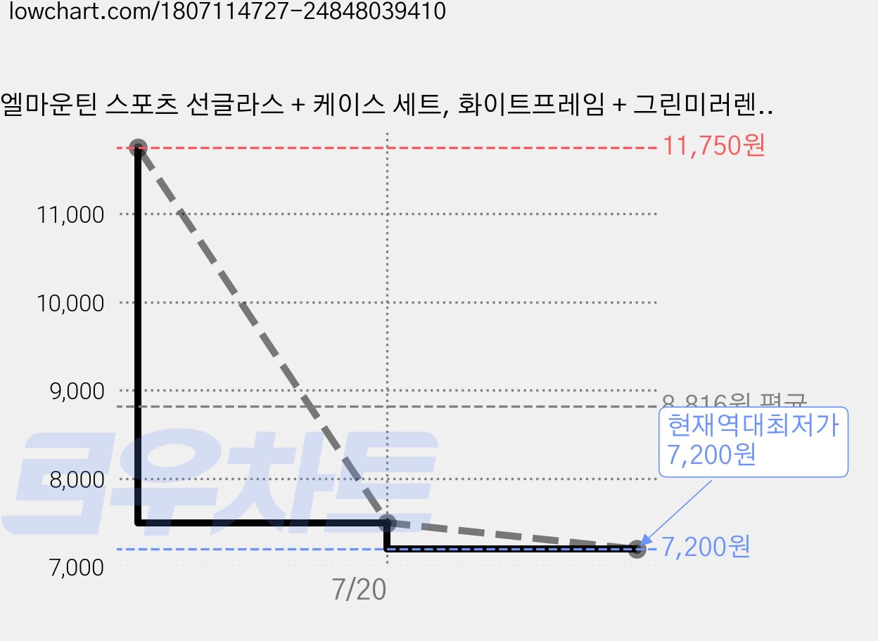 엘마운틴 스포츠 선글라스 + 케이스 세트, 화이트프레임 + 그린미러렌즈, 1세트 가격 변동 차트, 현재가 7,200원, 역대최저가